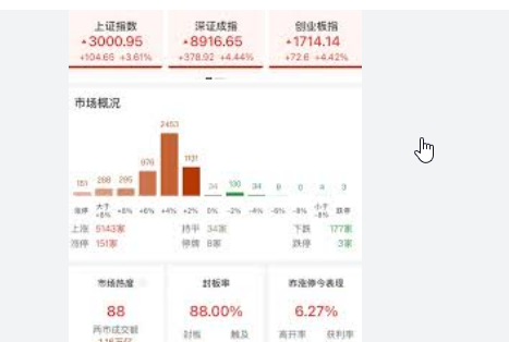 On the afternoon of September 26, the A-share market closed, and the three major indexes continued to rise in the afternoon. The Shanghai Composite Index closed up 3.61%, returning to 3,000 points, with a single-day increase of more than 100 points; the Shenzhen Component Index closed up 4.44%, and the ChiNext Index closed up 4.42%; the Beijing Stock Exchange 50 rose 2.97%. On that day, the turnover of the two markets was 1,162.4 billion yuan, an increase of more than 5.1 billion yuan over the previous trading day; the net inflow of funds in the market exceeded 14.7 billion yuan. The market stocks showed a trend of more rises than falls, with 5,143 stocks rising and 177 stocks falling. Among them, 151 stocks rose by the daily limit and 3 stocks fell by the daily limit. In terms of sectors, all sectors rose across the board, and industries such as liquor, real estate, food processing and manufacturing, beverage manufacturing, securities, tourism and hotels, and concepts such as equal rights for renting and selling, PVDF, and property management ranked first in terms of growth. On the market, the big consumer sectors exploded collectively, with liquor stocks leading the gains. Rock shares hit the daily limit four times in six days. Lao Baigan Liquor, Shede Wines, Yingjia Gongjiu, Luzhou Laojiao, Wuliangye and many other stocks hit the daily limit. Kweichow Moutai rose more than 9% to regain the 1,500 yuan mark. Food stocks fluctuated and rebounded. Tianwei Food, Sanquan Food, Haosini, Qianwei Central Kitchen, Ganyuan Food, Guangzhou Restaurant, Juewei Food, and Anjing Food hit the daily limit. Real estate stocks set off a daily limit surge. Sunshine shares hit the daily limit for three consecutive times. Special Developments Services hit the daily limit of 20CM. Poly Developments, China Merchants Shekou, Vanke A, Gemdale Group, Lujiazui, Nan Guo Real Estate, Sunac Holdings, and Urban Construction Development and many other stocks hit the daily limit. The big financial sector maintained its strength. Tianfeng Securities, Guohai Securities, AVIC Industrial Finance, Minmetals Resources, and COFCO Capital hit the daily limit for three consecutive times. BOC Securities and Changjiang Securities hit the daily limit.